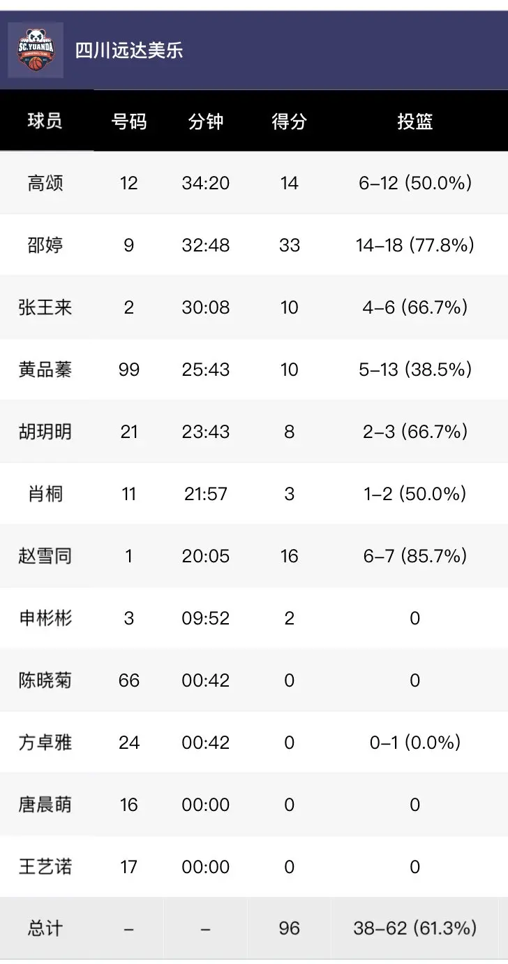 恭喜！四川女篮晋级WCBA四强 邵婷霸气砍下33分8篮板