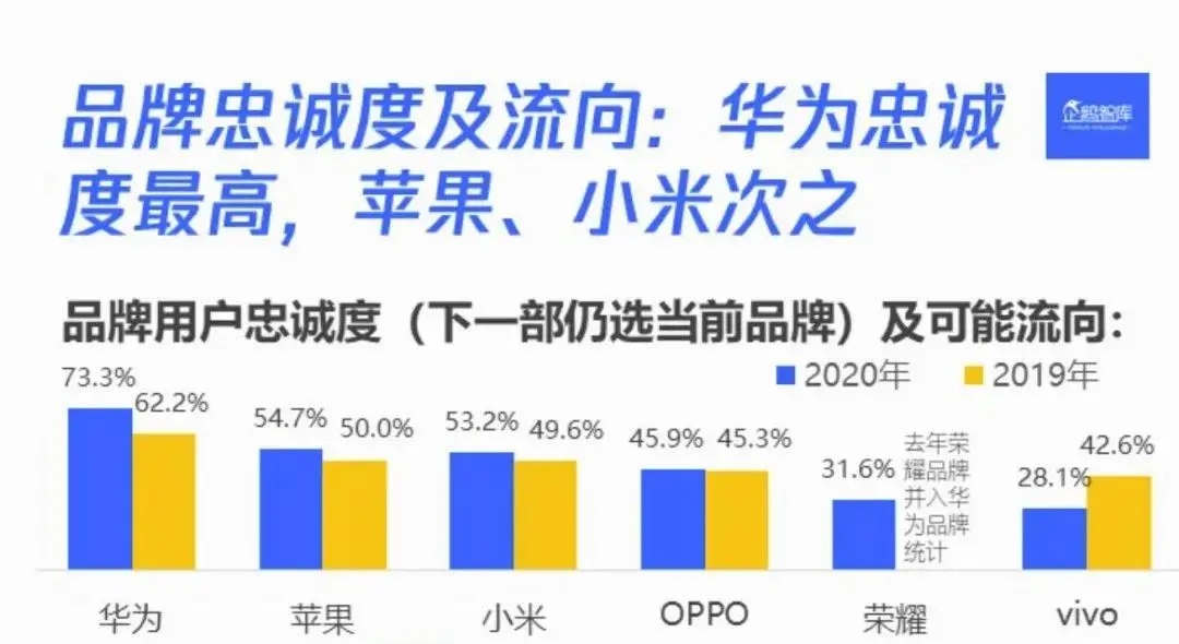 手机品牌用户忠诚度：小米30％用户愿意换华为