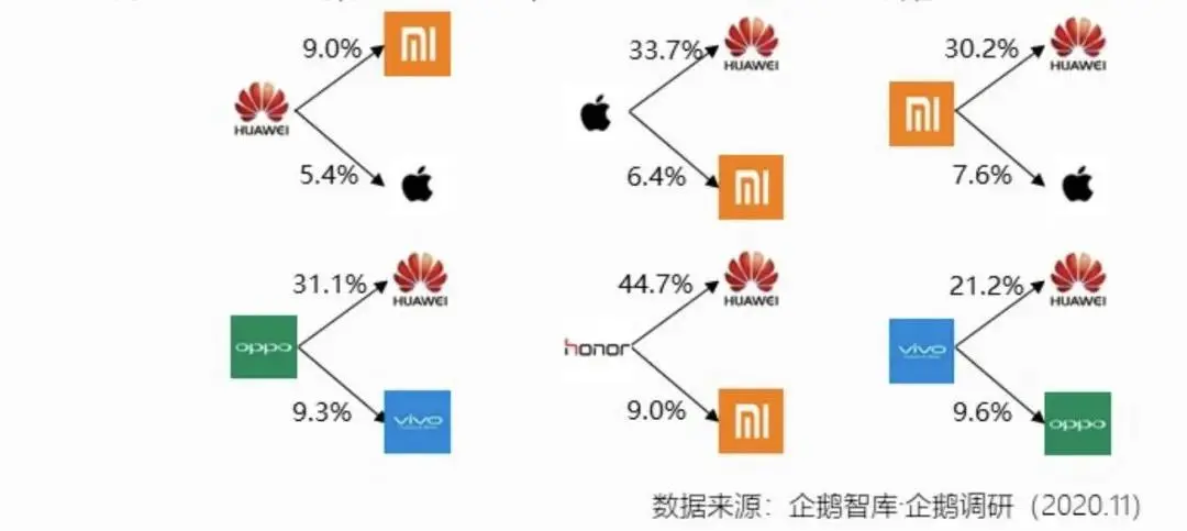 手机品牌用户忠诚度：小米30％用户愿意换华为