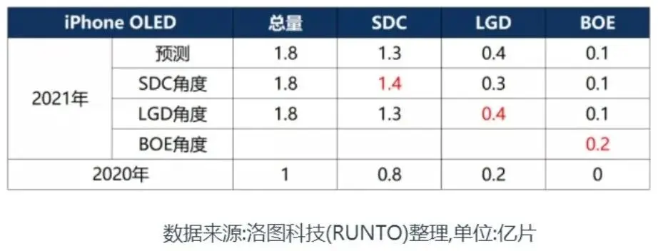 太不容易了，京东方生产的OLED屏幕总算被苹果认可？