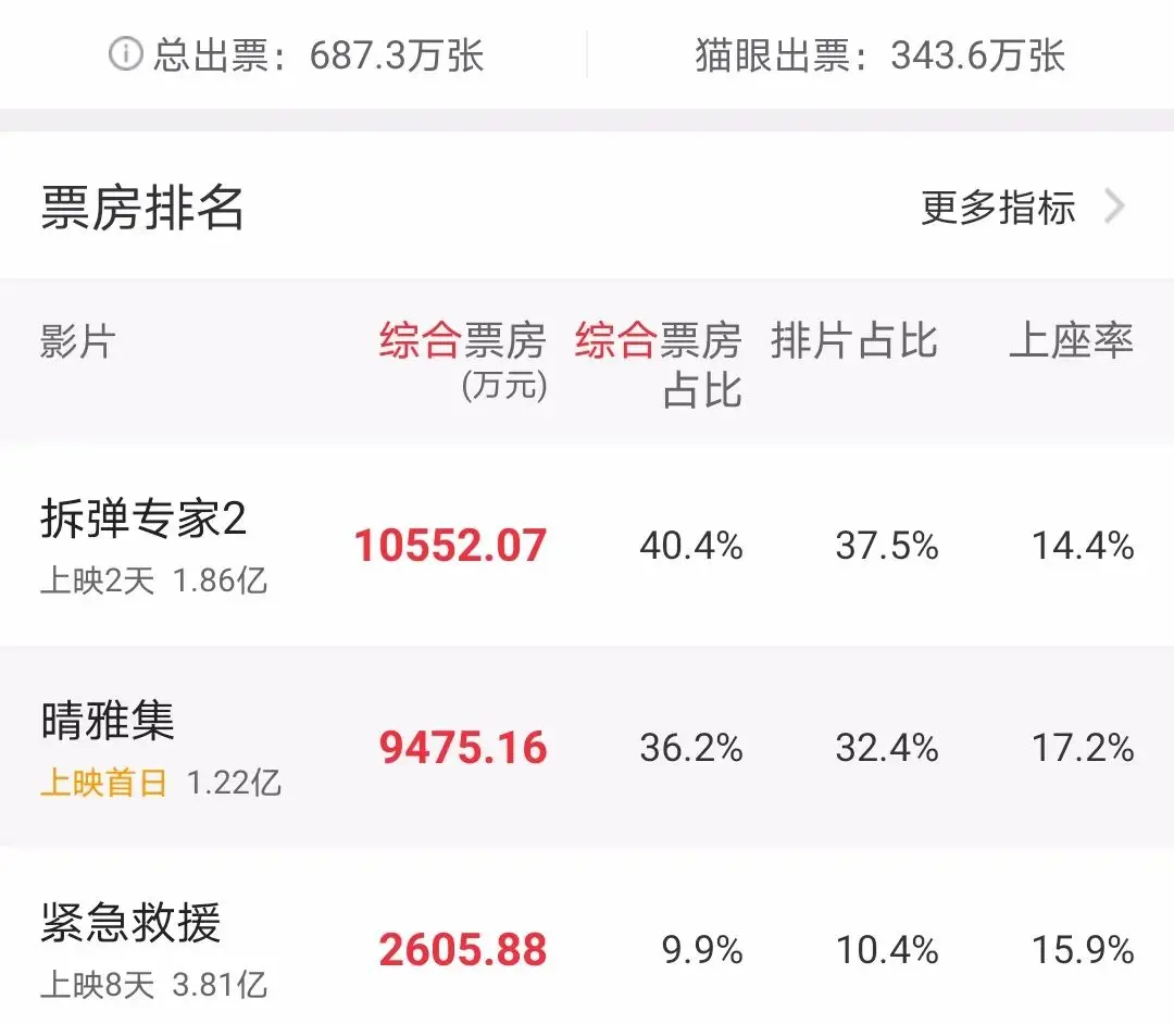 从5.8分暴跌到5.1分，郭敬明新片扑街，票房不敌《拆弹2》