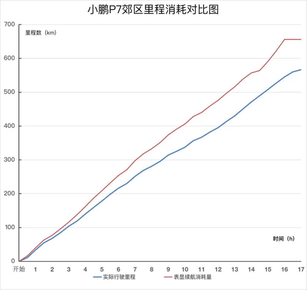 号称不输特斯拉的中国双门超跑，连续开17小时，得出以下数据