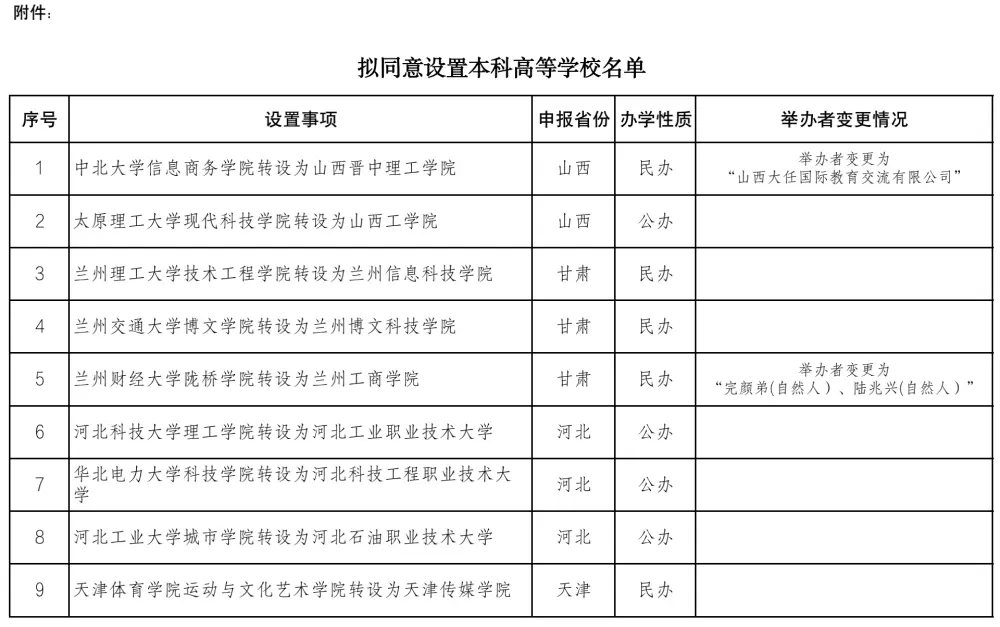 教育部公示！拟同意33所独立学院转为本科学校