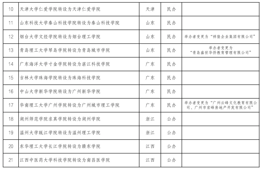 教育部公示！拟同意33所独立学院转为本科学校