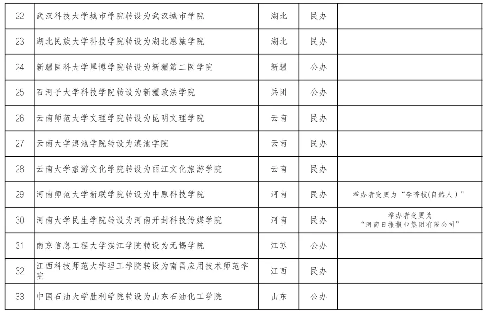 教育部公示！拟同意33所独立学院转为本科学校