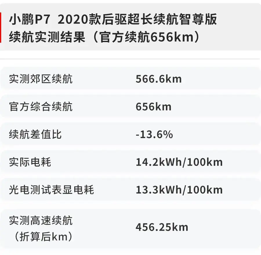 号称不输特斯拉的中国双门超跑，连续开17小时，得出以下数据