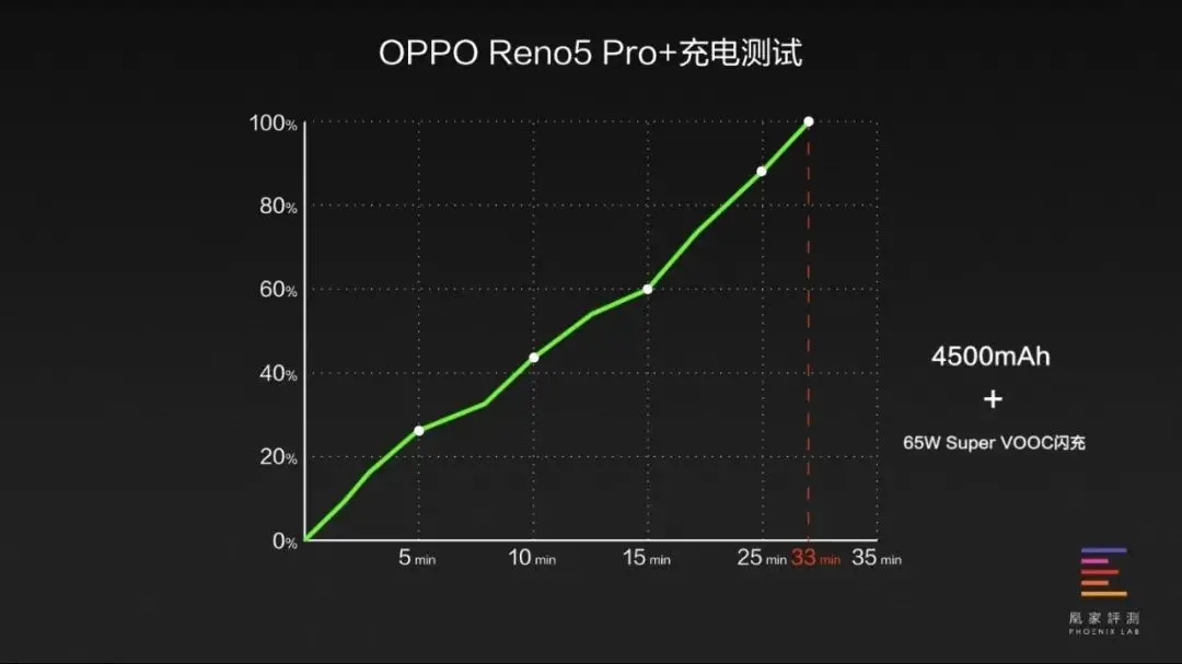 OPPO Reno5 Pro＋评测：外观轻薄 主打拍摄游戏｜凰家评测