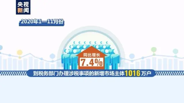 国家税务总局：前11月全国新增减税降费23673亿元