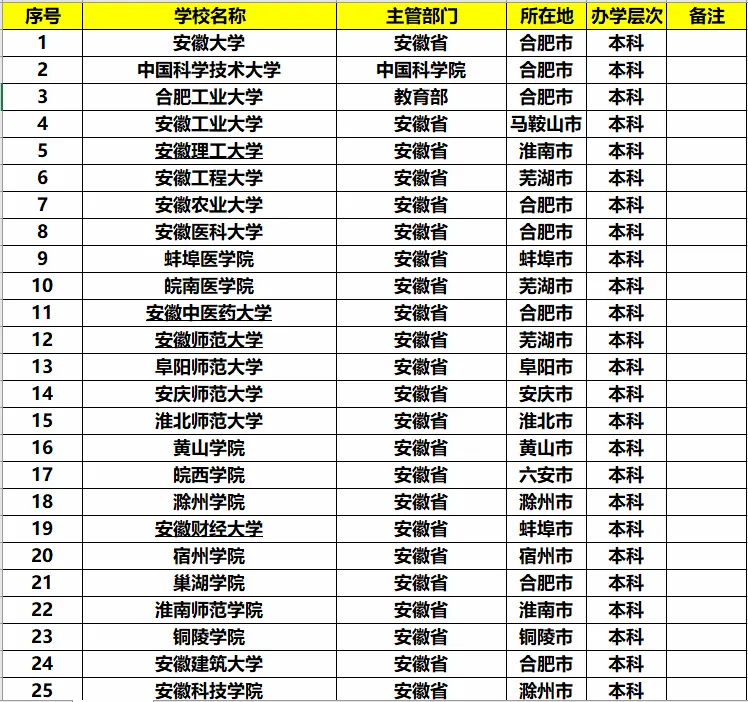 安徽省的大学排名，安徽都有哪些不错的大学？