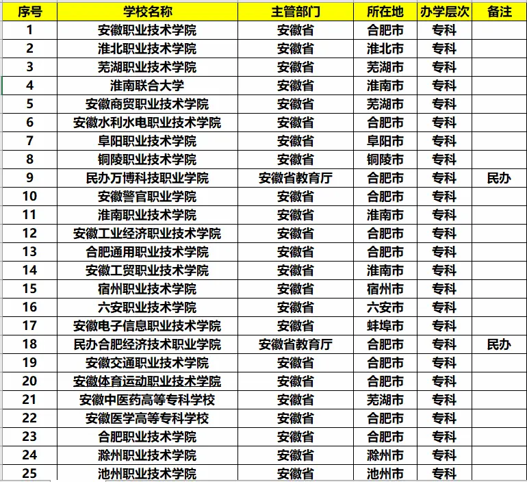 安徽省的大学排名，安徽都有哪些不错的大学？