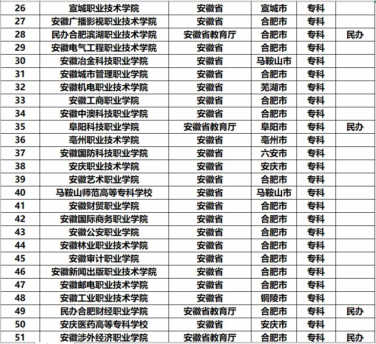 安徽省的大学排名，安徽都有哪些不错的大学？