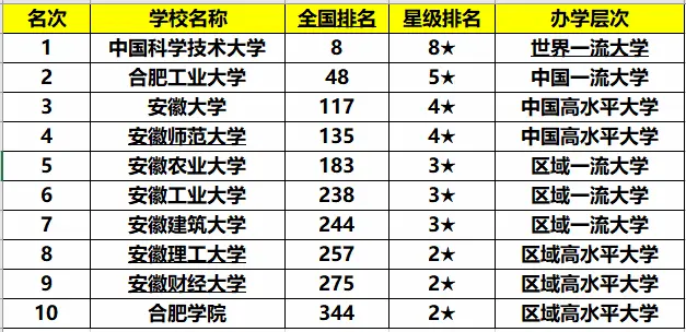 安徽省的大学排名，安徽都有哪些不错的大学？