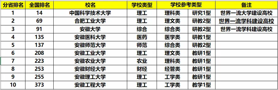 安徽省的大学排名，安徽都有哪些不错的大学？