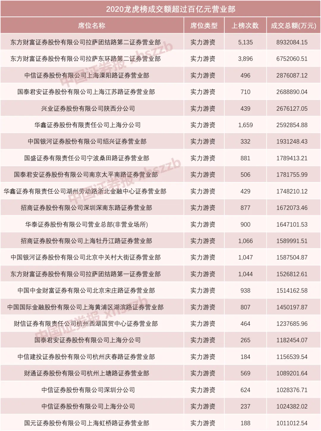 2020龙虎榜最强营业部！今年以来成交近900亿！资金青睐哪些股？