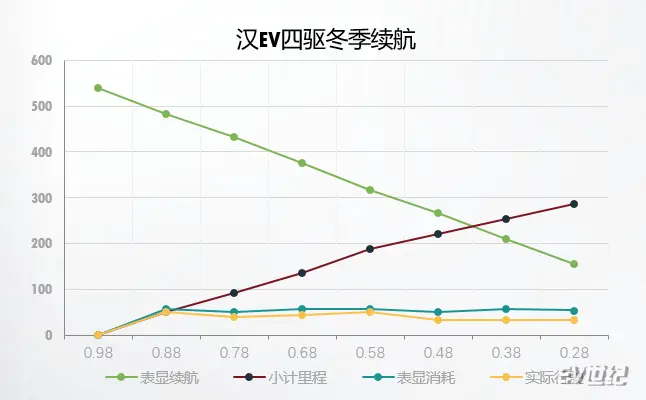 冬天真的只能跑230km？汉EV四驱版低温续航实测