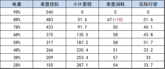 冬天真的只能跑230km？汉EV四驱版低温续航实测