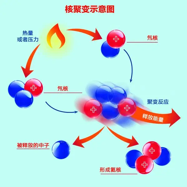 1亿度20秒，韩国核聚变打破我国保持的世界纪录，技术难关在哪