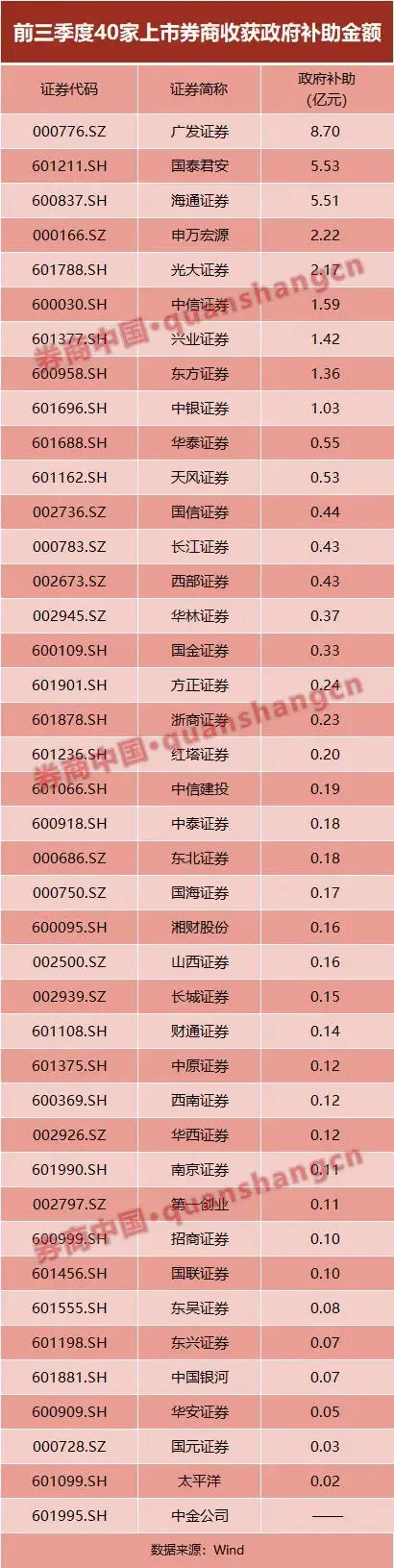 10.69亿，这家券商政府补贴拿到“手软”！今年上市券商已瓜分35亿“红包”，9家过亿