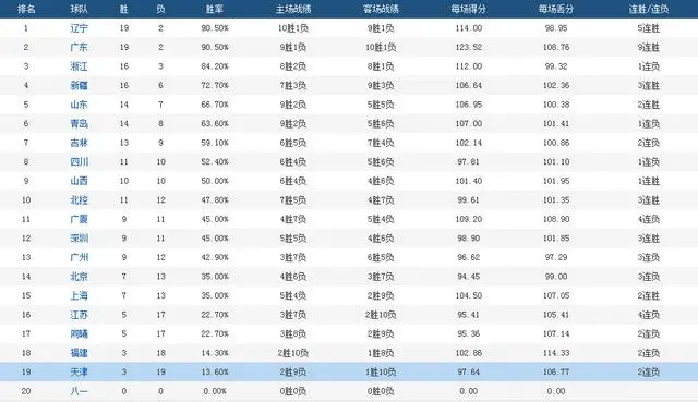 125-110，广东男篮保住第2，场均丢分却是CBA第3多