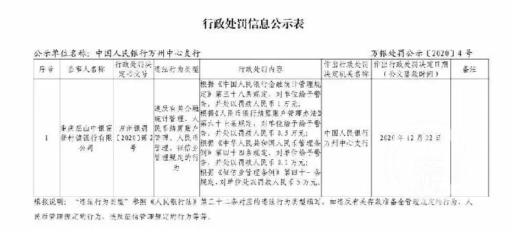 违反金融管理相关规定 两家村镇银行受到行政处罚