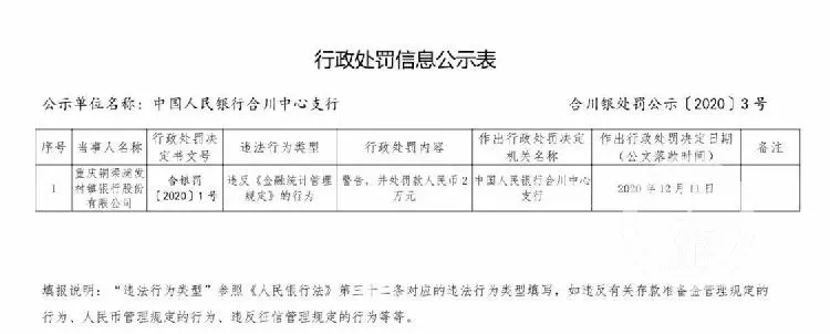 违反金融管理相关规定 两家村镇银行受到行政处罚