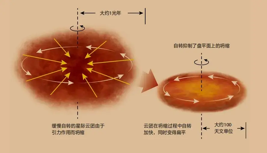 行星是这样形成的？