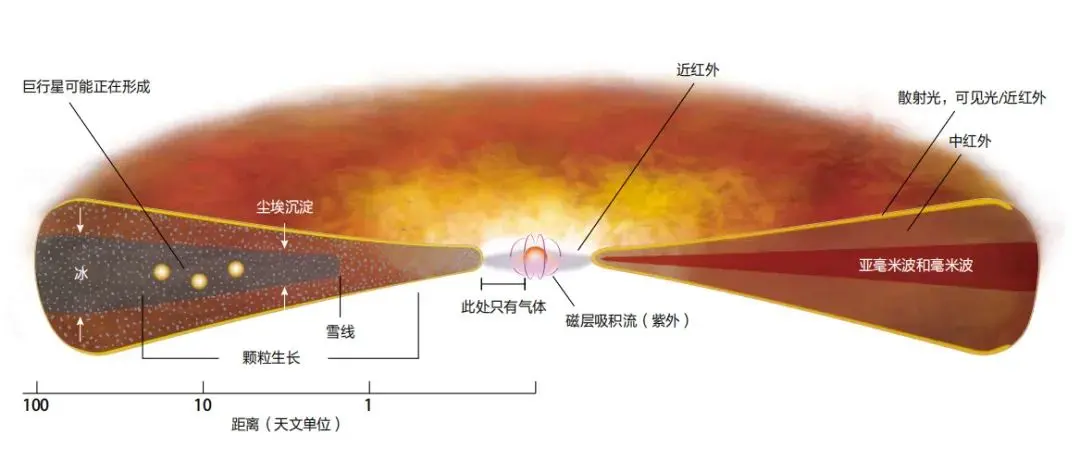 行星是这样形成的？