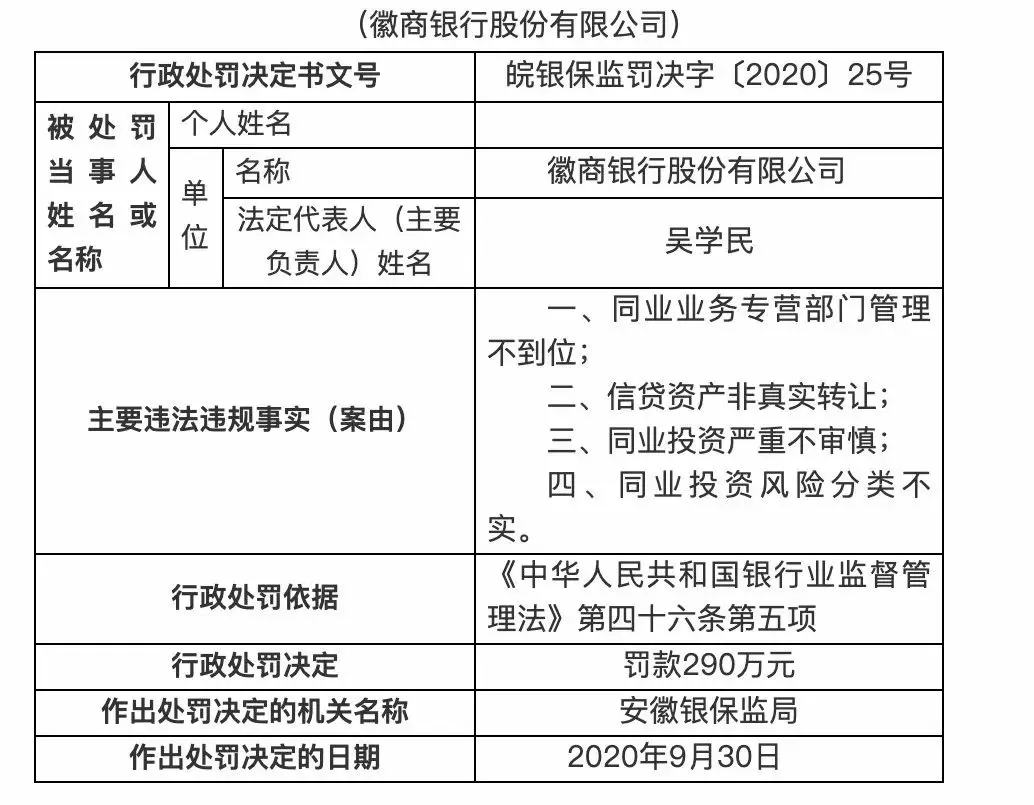 连吃11张罚单！这家机构遭监管罚款330万，9名责任人一并处罚！同业业务成违规“重灾区”