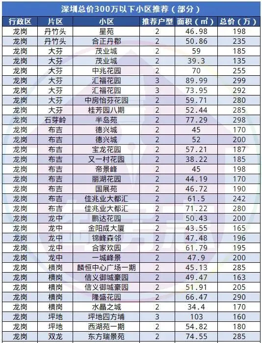 至少50个小区！深圳300万以内的房子来了！