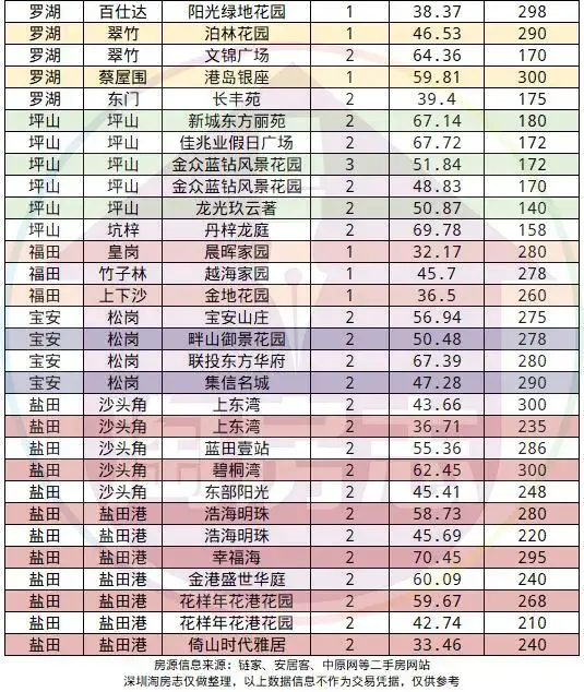 至少50个小区！深圳300万以内的房子来了！