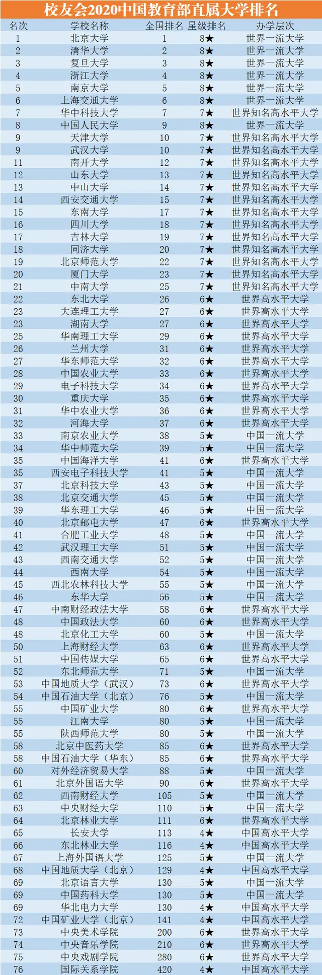 教育部直属高校排名，武大仅第9，东大跌出前10名