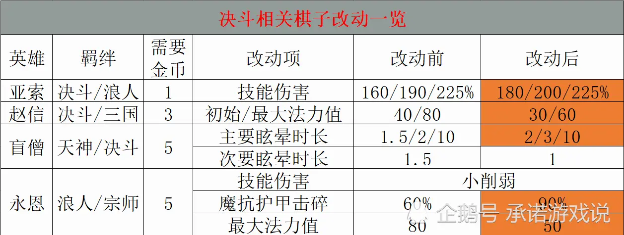 云顶之弈：还在福星赌95？新版决斗才是真香，一费主C仅7人口吃鸡