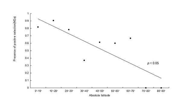 动物所揭示自然选择在全球的地理分布模式