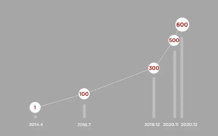 19天新增100座充电站 特斯拉在华超级充电站突破600座