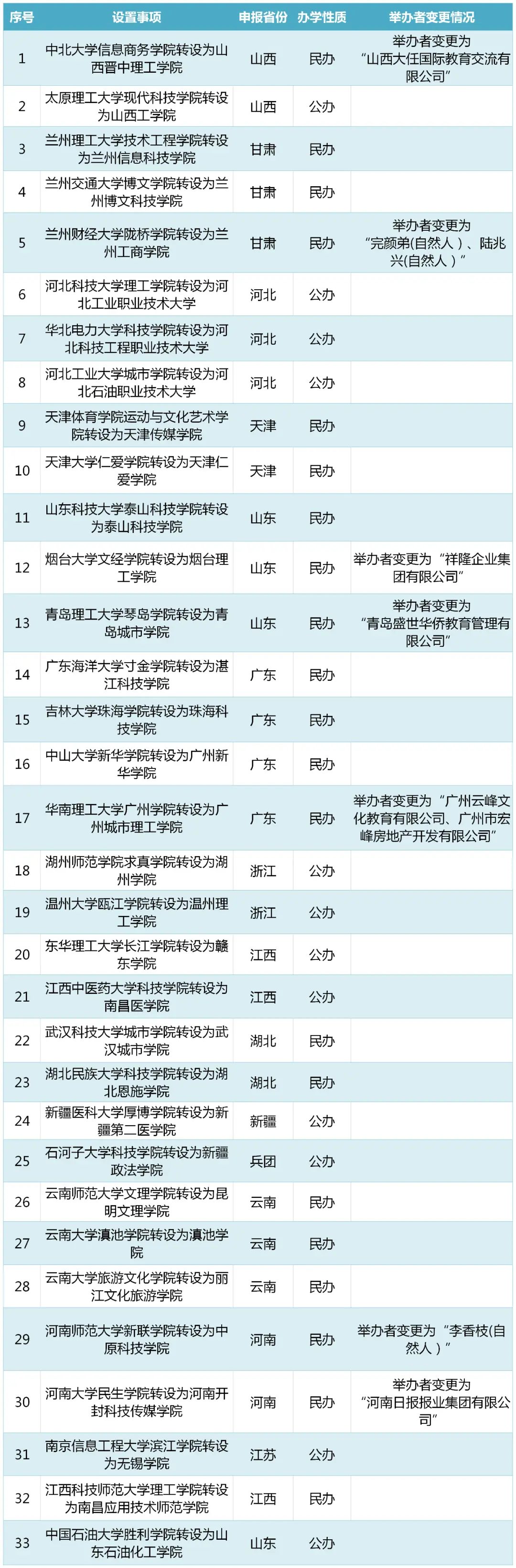 名单公示！教育部拟同意33所独立学院转设为独立设置的本科学校