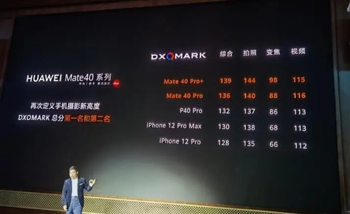 最好的拍照手机：iPhone12垫底，小米10至尊版第三，新王者诞生