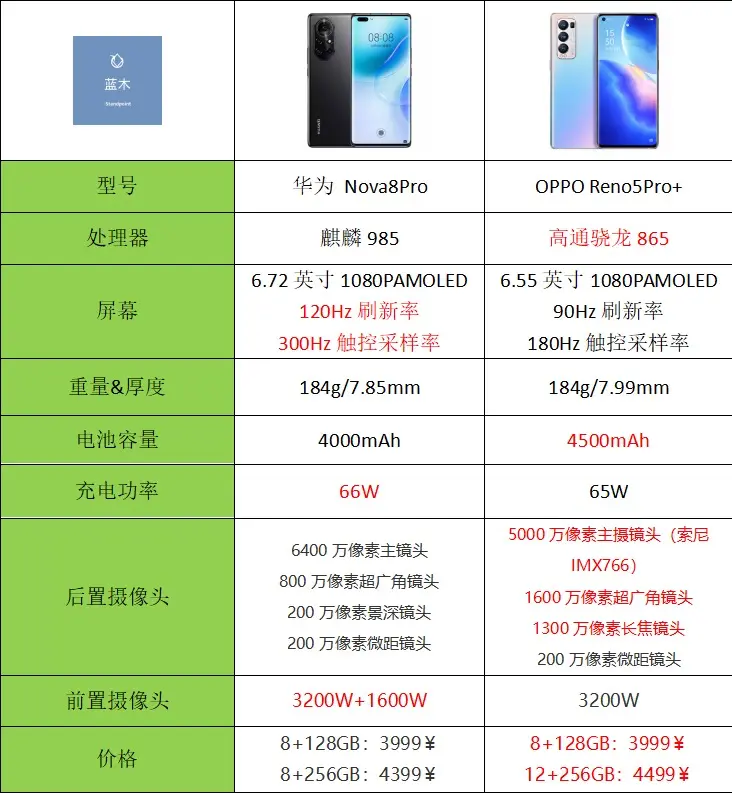 OPPO Reno5 Pro＋发布后，nova8又实力“躺枪”了！