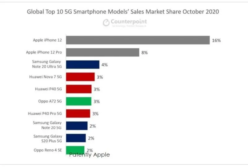 现实太骨感！iPhone 12十月销量展现：年年唱衰，年年卖爆