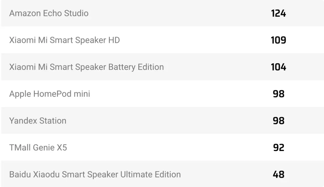 DXO评出苹果HomePod mini 音频得分，排倒数第一……
