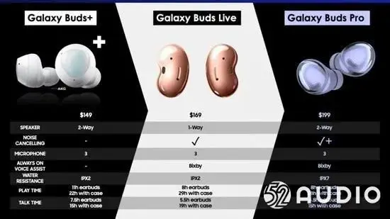 双动圈单元，售价创新高！三星Galaxy Buds Pro宣传材料曝光