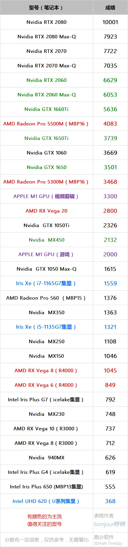 显卡GPU天梯表（2020年12月）