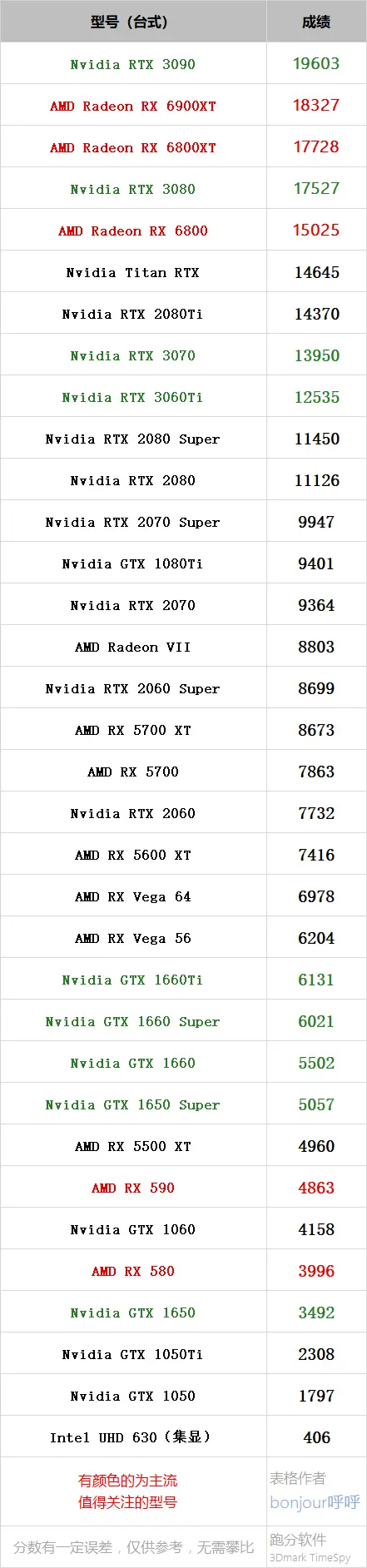 显卡GPU天梯表（2020年12月）