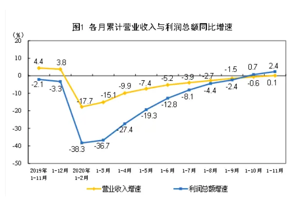 2020年1—11月份全国规模以上工业企业利润增长2.4％