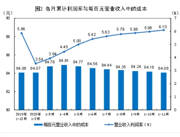 2020年1—11月份全国规模以上工业企业利润增长2.4％