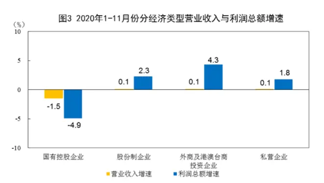 2020年1—11月份全国规模以上工业企业利润增长2.4％