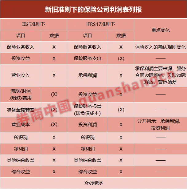 “中国版IFRS17”来了，上市险企2023年执行！保费收入要大幅缩水？再也不能粉饰利润了