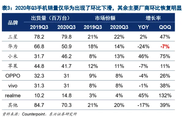 华为手机被迫退位，“腾出”份额被争食！国内第一列强环伺，荣耀、小米不掩野心…