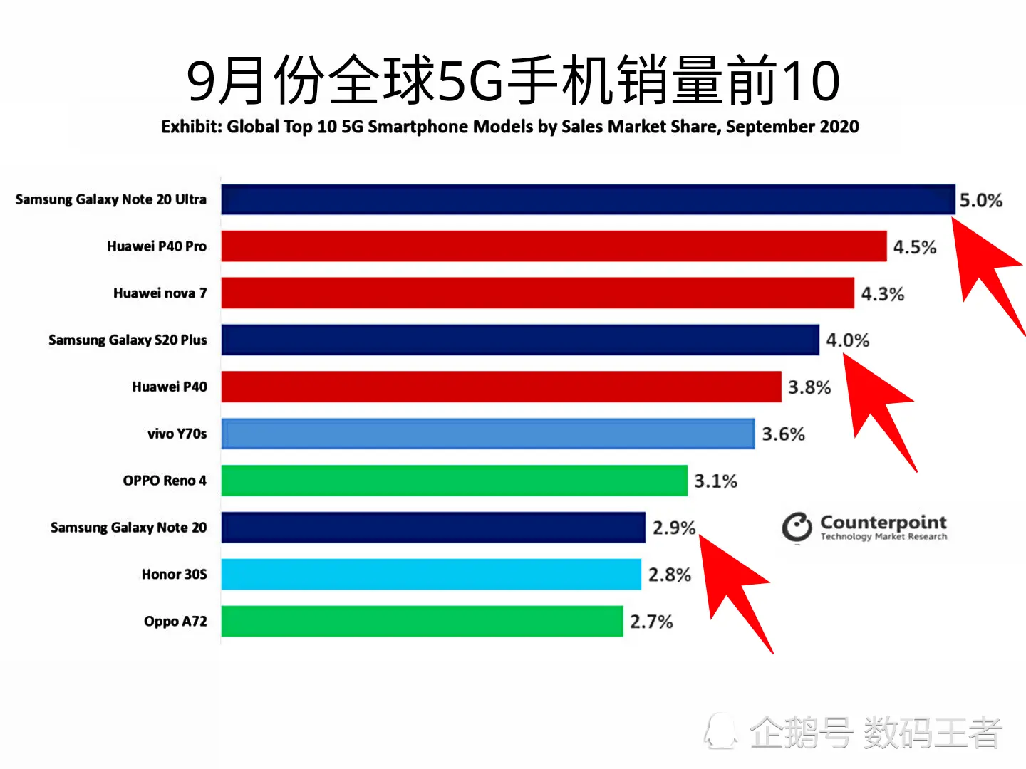 全球最热销的3款骁龙865旗舰机？国产机全部“阵亡”？