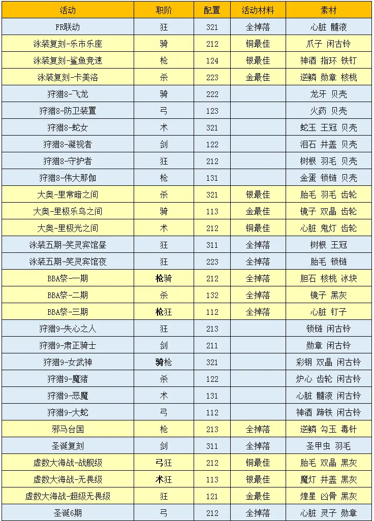 FGO未来一年阴间本情况，无需担心明年体验不好