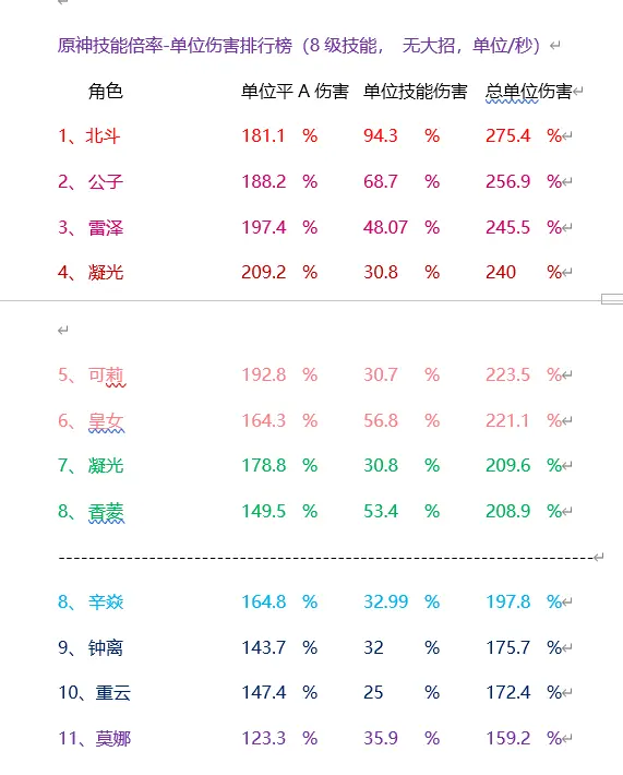 原神：部分角色单位时间总技能倍率排行榜